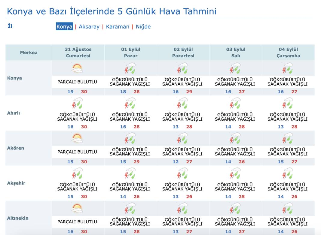 Konya’da hafta sonu hava durumu nasıl olacak? 8